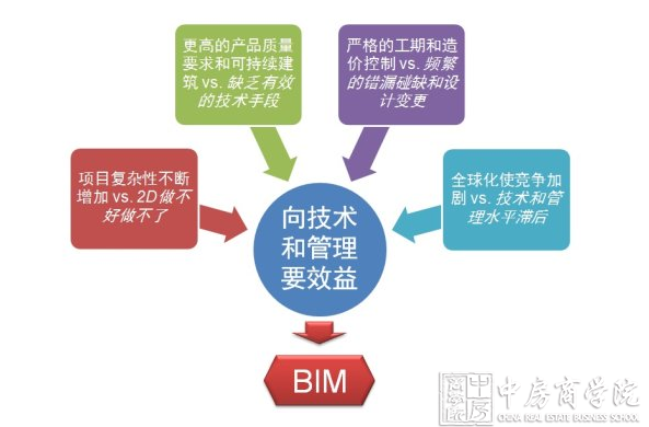 中房商学院为某国企实施房地产BIM技术与应用培训