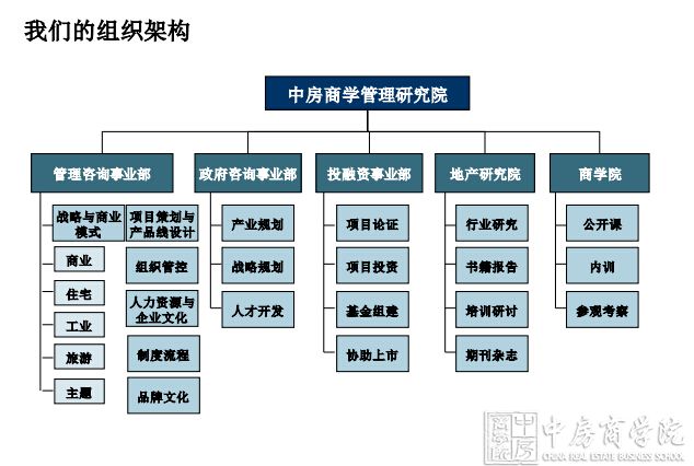 2016中房咨询介绍——致力于成长型房企战略管控人力运营